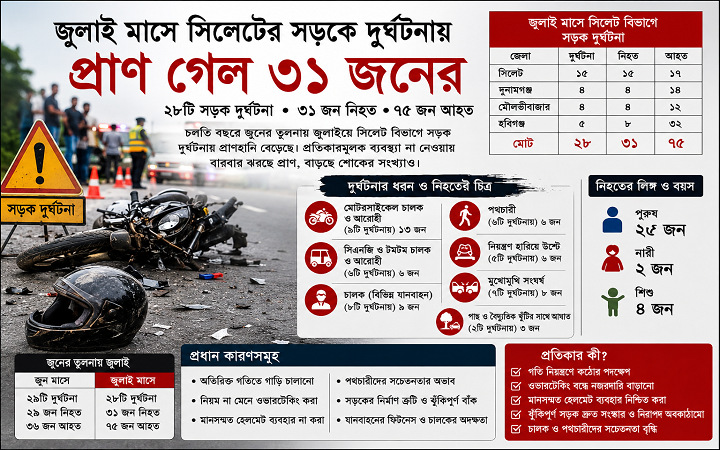 বারবার সড়ক দু*র্ঘটনা, কারণ জানা থাকলেও প্র*তিকার কোথায়?
