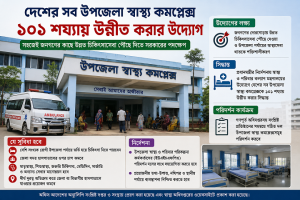 দেশের সব উপজেলা স্বাস্থ্য কমপ্লেক্স ১০১ শয্যায় উন্নীত করার সিদ্ধান্ত দেশের সব উপজেলা স্বাস্থ্য কমপ্লেক্স ১০১ শয্যায় উন্নীত করার সিদ্ধান্ত
